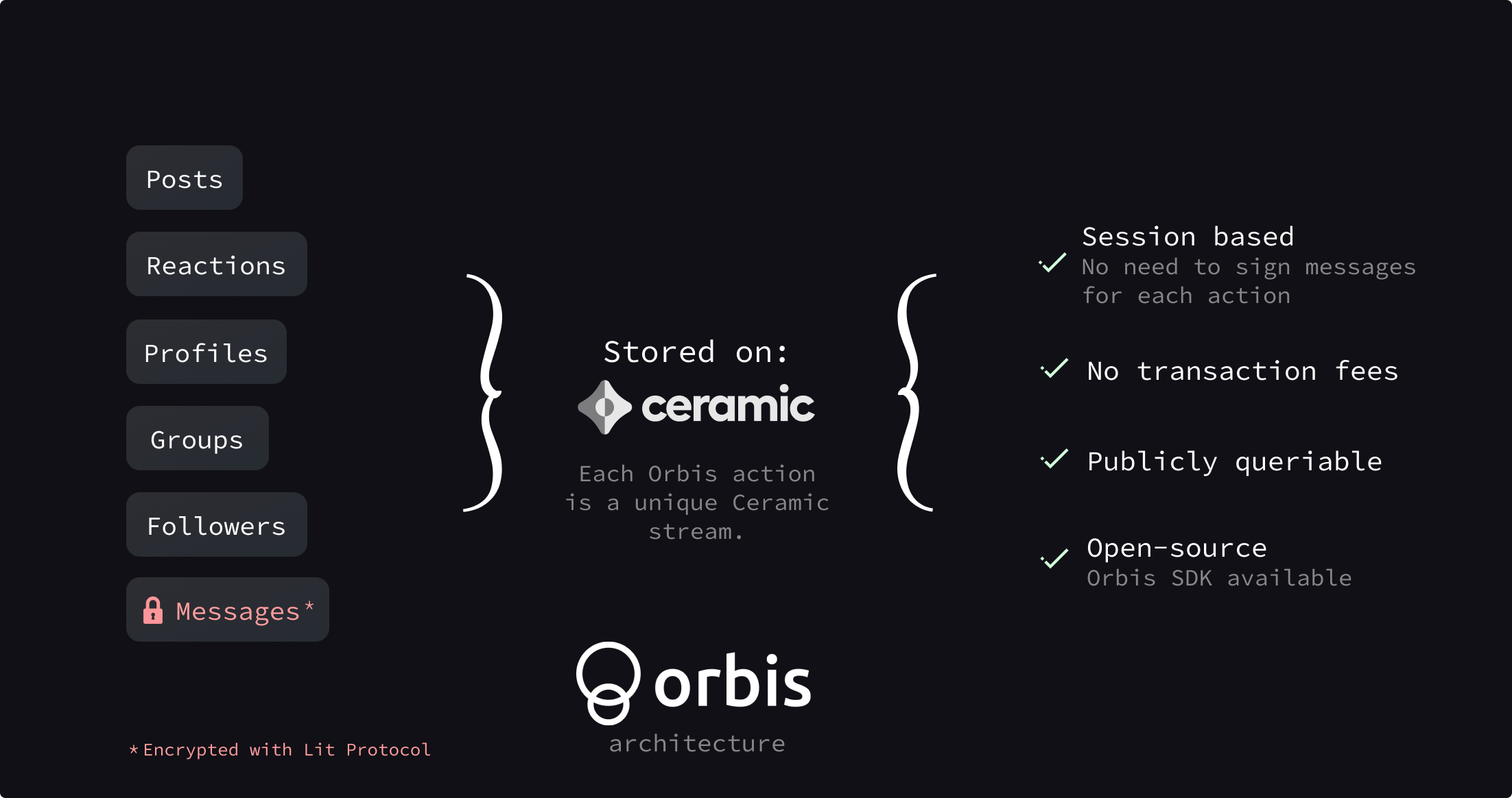 Orbis Launches on Ceramic Mainnet to Supercharge Social on Web3