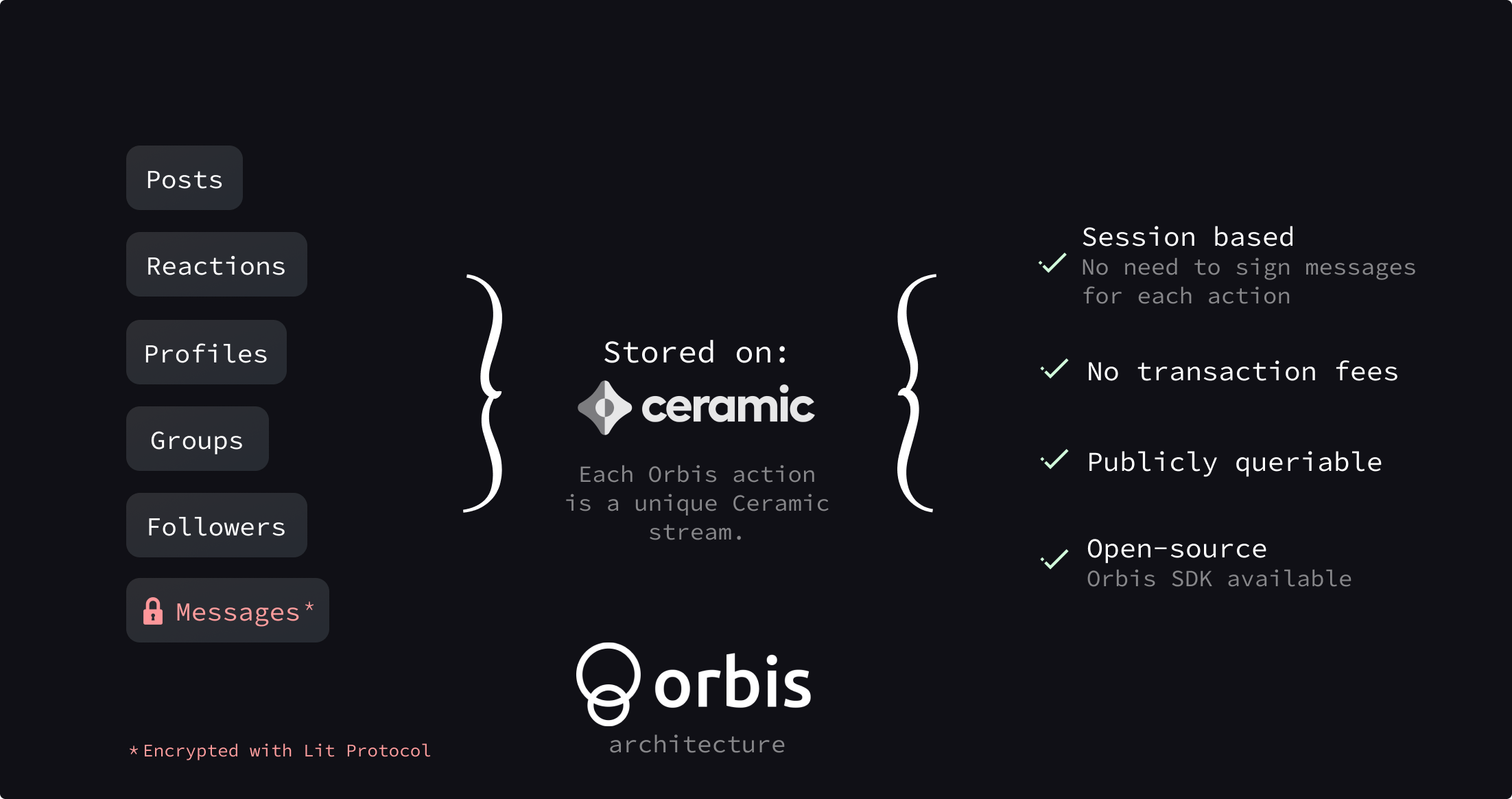 orbis dataset