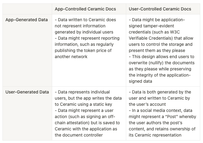 Data Control Patterns in Decentralized Storage